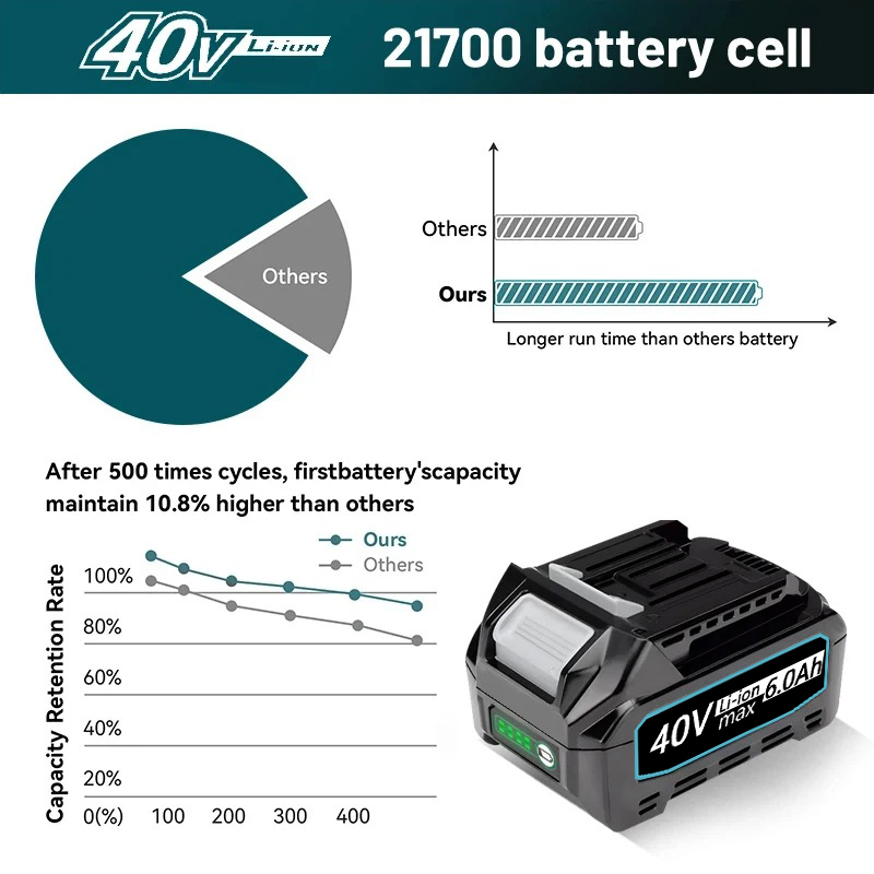 For Makita 40V Battery 6.0Ah L - đánh giá và giá Makita Power Tools Xgt